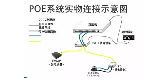 PoE技術(shù)和國際標準