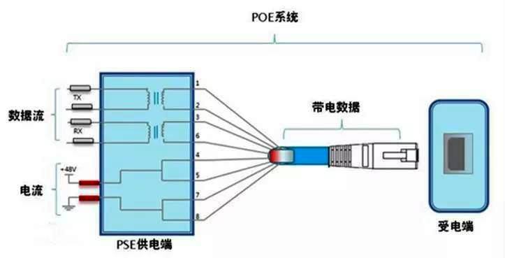 PoE技術(shù)和國際標(biāo)準(zhǔn)