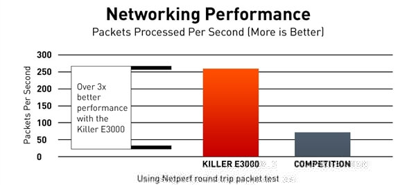 支持2.5G以太網(wǎng)，Killer E3000網(wǎng)卡發(fā)布