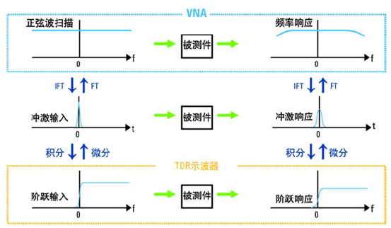 基于網(wǎng)絡(luò)分析儀的ENA-TDR測(cè)量原理