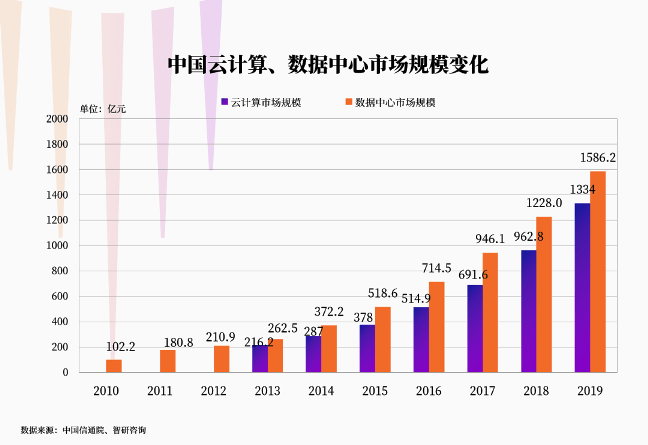 數(shù)據(jù)中心將成為下一個(gè)十年的大戰(zhàn)場(chǎng)？