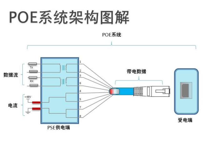 以太網(wǎng)供電（POE供電）方案及優(yōu)勢(shì)有哪些？